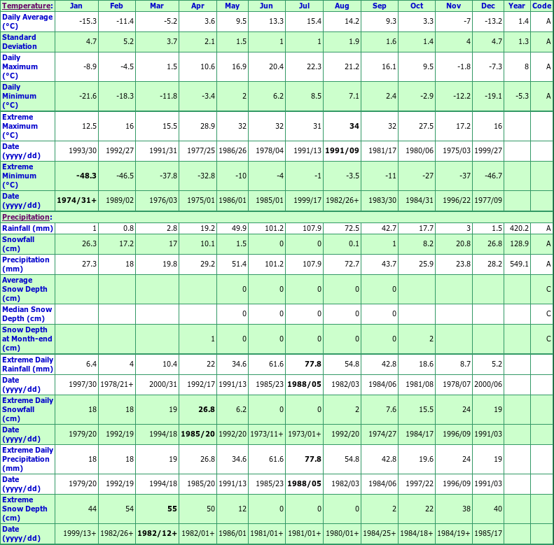 Cross Lake Climate Data Chart